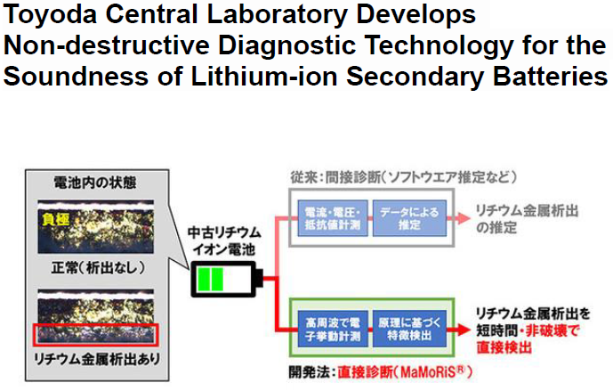 Read more about the article Toyoda Central Laboratory Develops Non-destructive Diagnostic Technology for the Soundness of Lithium-ion Secondary Batteries