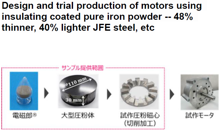 Read more about the article Design and trial production of motors using insulating coated pure iron powder — 48% thinner, 40% lighter JFE steel, etc
