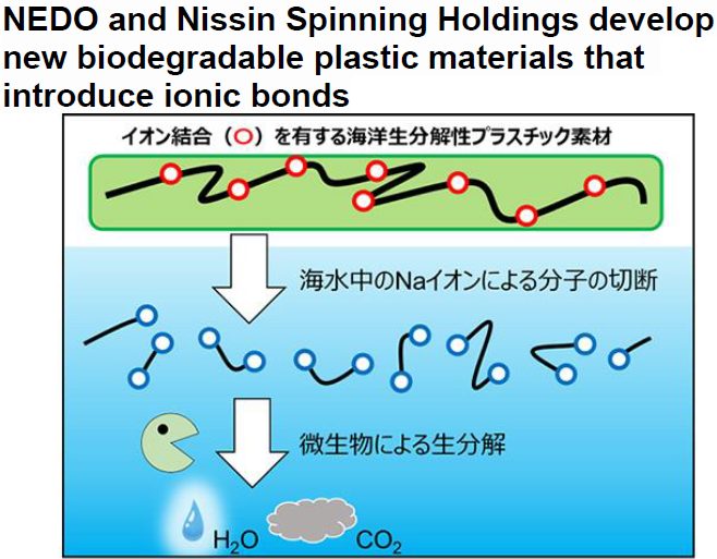 Read more about the article NEDO and Nissin Spinning Holdings develop new biodegradable plastic materials that introduce ionic bonds