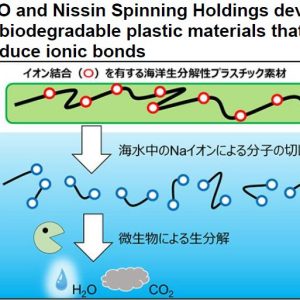 NEDO and Nissin Spinning Holdings develop new biodegradable plastic materials that introduce ionic bonds