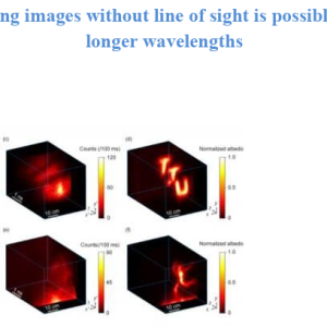 Obtaining images without line of sight is possible due to longer wavelengths