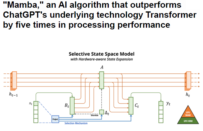 Read more about the article Mamba, an AI algorithm that outperforms ChatGPT’s underlying technology Transformer by five times in processing performance