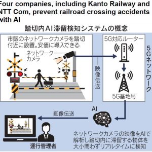Four companies, including Kanto Railway and NTT Com, prevent railroad crossing accidents with AI