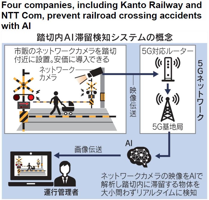 Read more about the article Four companies, including Kanto Railway and NTT Com, prevent railroad crossing accidents with AI